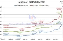 2025年1月-8月29日鎢製品價(jià)格走勢