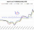 2025年1-8月中國鉬製品價格走勢
