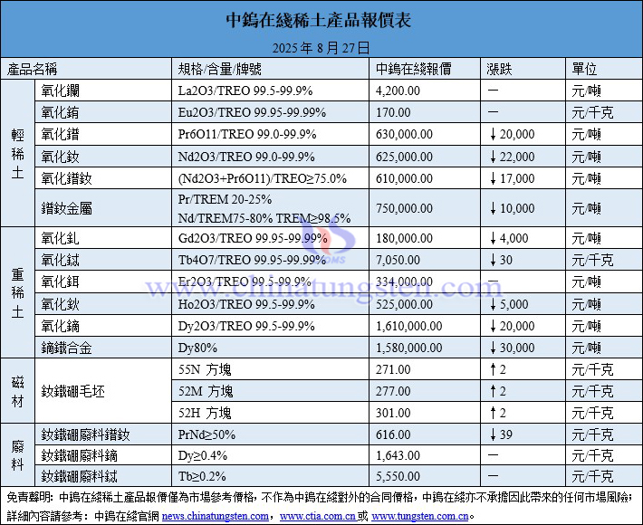 2025年8月27日稀土價格圖片