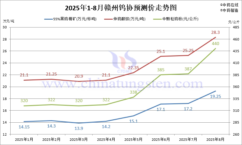 2025年8月份贛州鎢協預測均價走勢圖