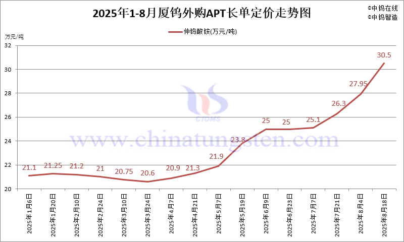 2025年8月份廈門鎢業長單報價走勢圖