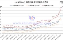翔鷺鎢業鎢原料長單-2025年8月下半月