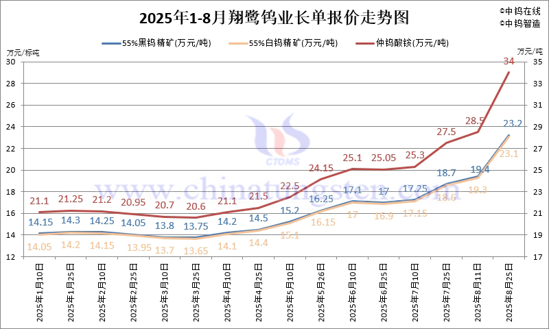 2025年8月份翔鷺鎢業長單報價走勢圖