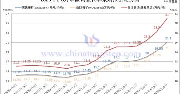 章源鎢業長單採購報價-2025年8月下半月