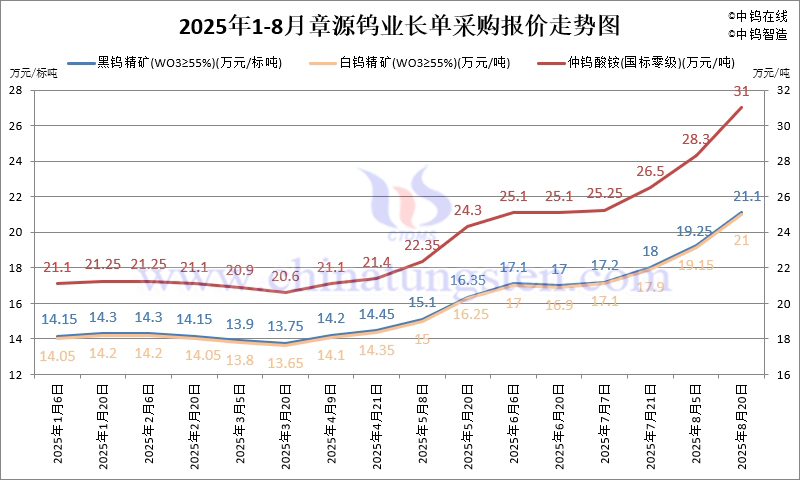 2025年8月份章源鎢業長單報價走勢圖