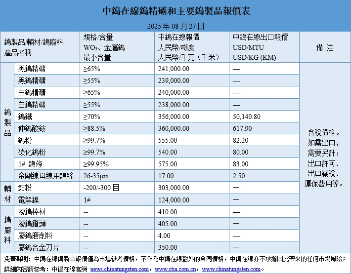 2025年8月27日鎢製品價格圖片
