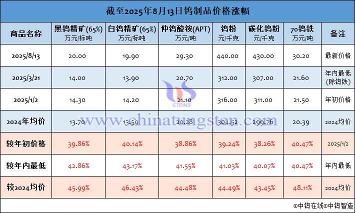截至2025年8月13日鎢製品價格漲幅