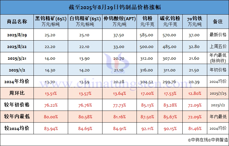 截至2025年8月29日鎢製品價格漲幅