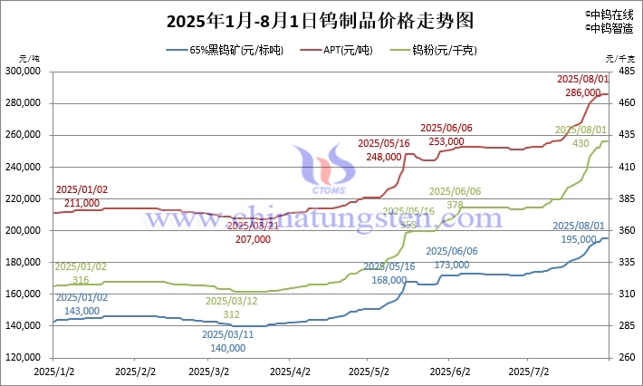 2025年1月-8月1日鎢製品價格走勢圖