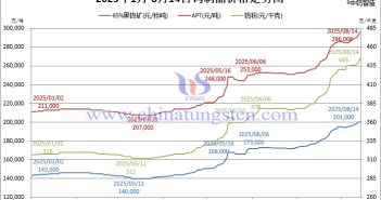 2025年1月-8月14日鎢製品價格走勢圖