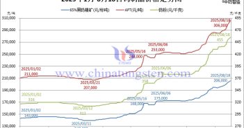 2025年1月-8月18日鎢製品價格走勢