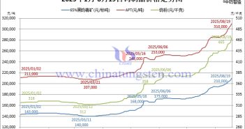 2025年1月-8月19日鎢製品價格走勢