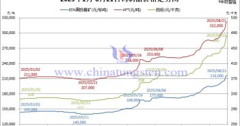 2025年1月-8月21日鎢製品價格走勢