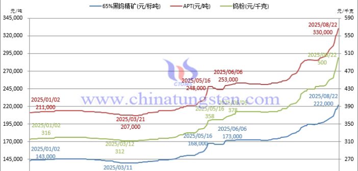 音頻：鎢粉價格站上50萬！