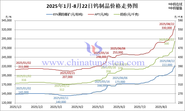 2025年1月-8月22日鎢製品價格走勢