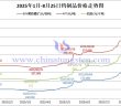 2025年1月-8月25日鎢製品價格走勢