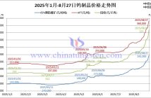 2025年1月-8月27日鎢製品價格走勢
