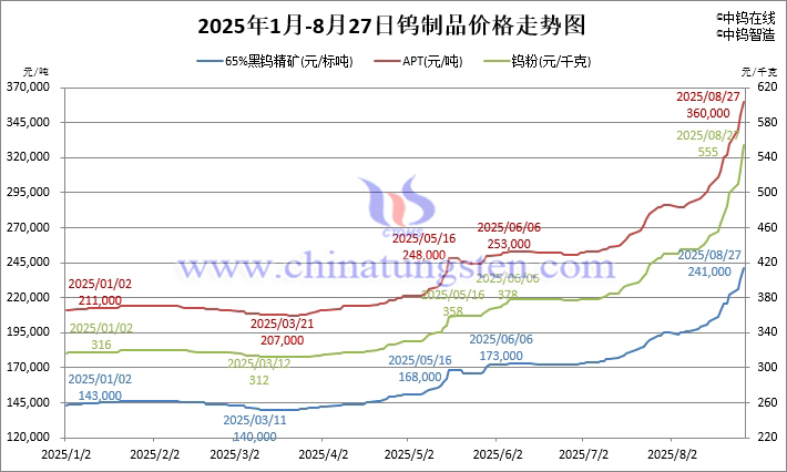 2025年1月-8月27日鎢製品價格走勢