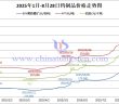 2025年1月-8月28日鎢製品價格走勢