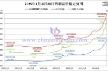 2025年1月-8月28日鎢製品價格走勢