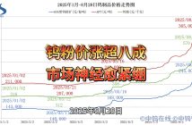 2025年1月-8月28日鎢製品價(jià)格走勢