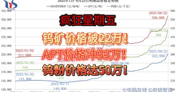 直播新聞:鎢粉價格站上50萬! 2025年1月-8月22日鎢製品價格走勢