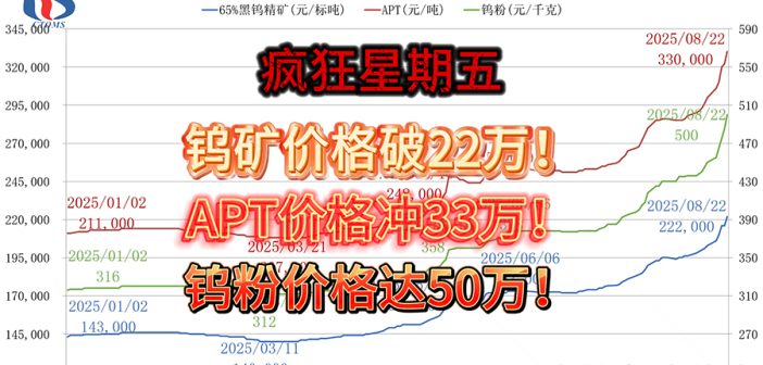 直播新聞：鎢粉價格站上50萬！