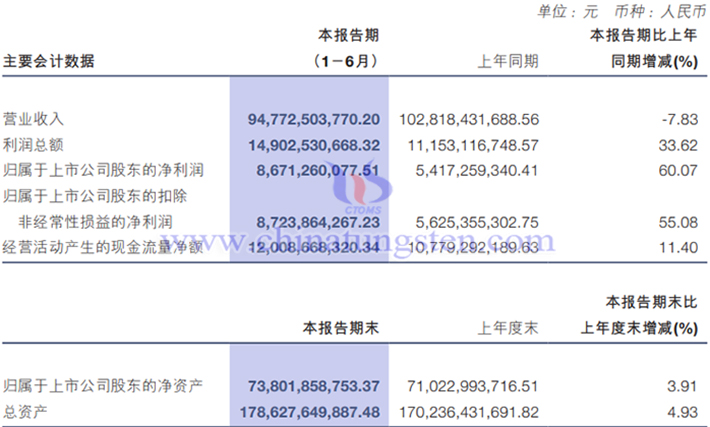 洛陽(yáng)鉬業(yè)2025年上半年業(yè)績(jī)圖片