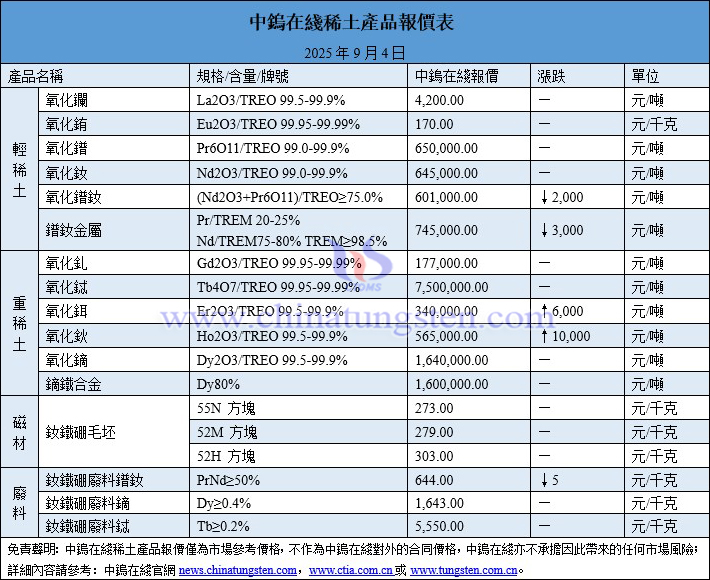 2025年9月4日稀土價格圖片