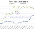 2025年1-8月稀土製品價格走勢圖