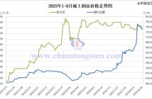 2025年1-8月稀土製品價格走勢圖