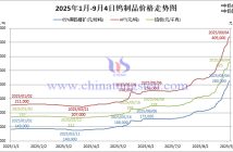 2025年1月-9月4日鎢製品價格走勢