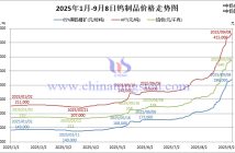 2025年1月-9月8日鎢製品價格走勢