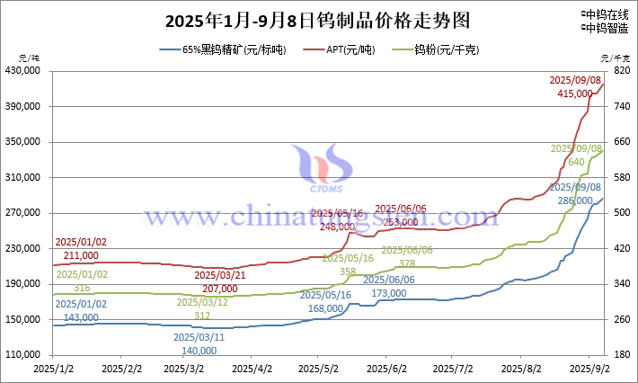 2025年1月-9月8日鎢製品價格走勢