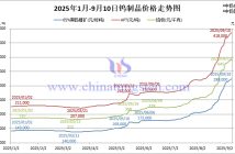 2025年1月-9月10日鎢製品價格走勢