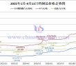 2025年1月-9月11日鎢製品價格走勢
