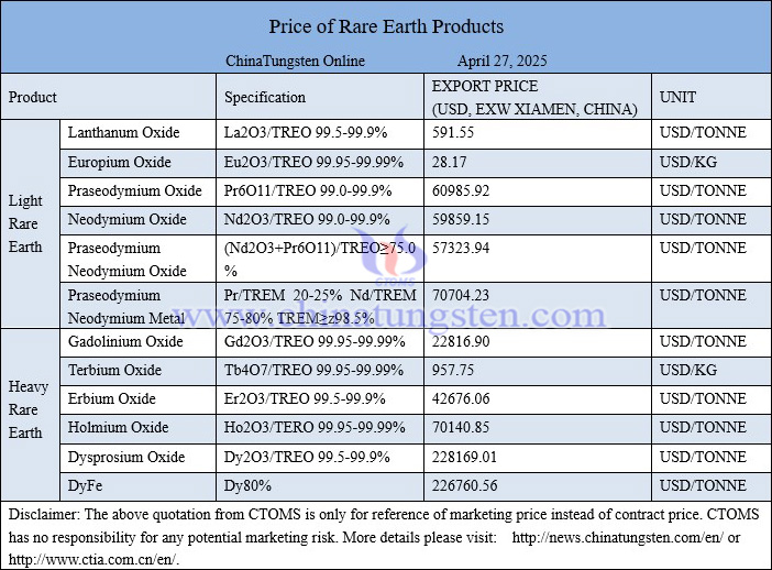 China rare earth price picture on April 27, 2025