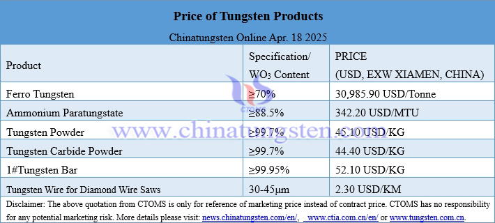 Prices of tungsten products on April 21, 2025
