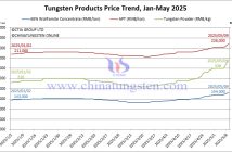 Tungsten price trend chart from January to May 9, 2025