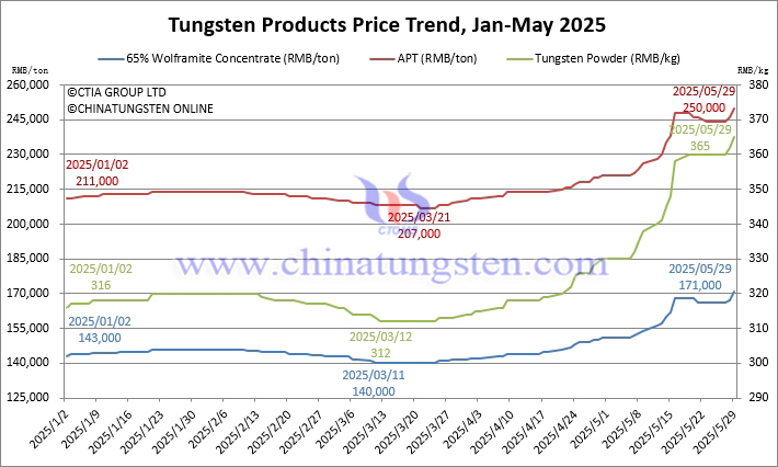 Tungsten Price Trend from January to May 29, 2025