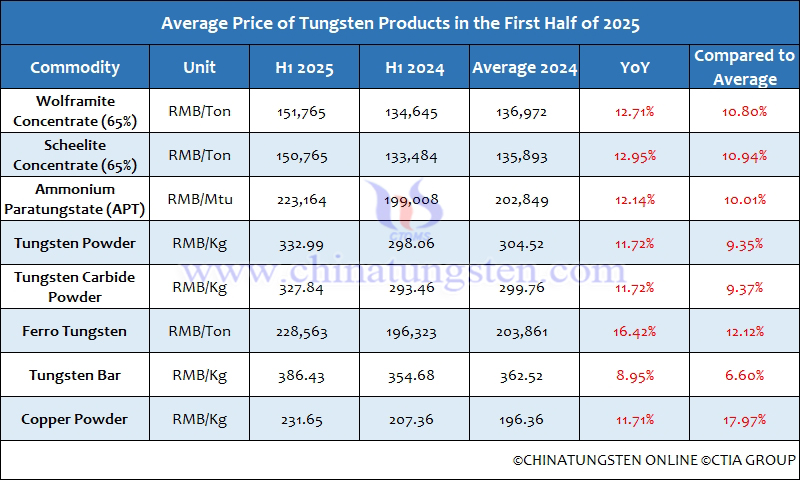 Average Price of Tungsten Products in the First Half of 2025