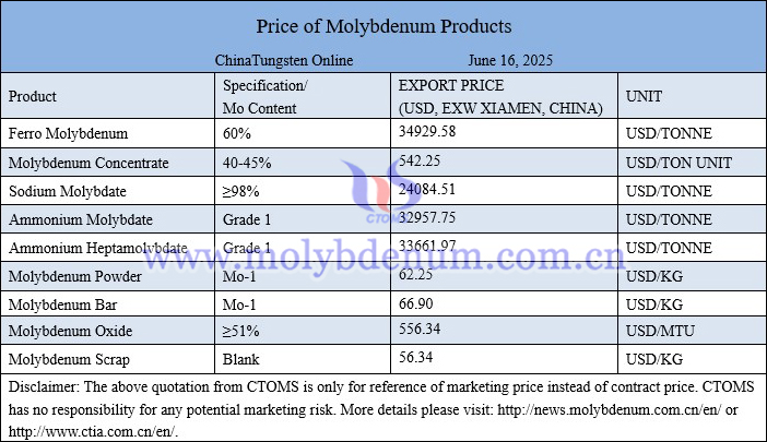 Molybdenum price picture on June 16, 2025