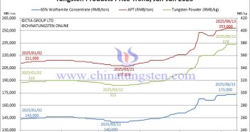 Tungsten Prices Temporarily Stable – June 13, 2025 Tungsten Price Trend from January to June 13, 2025