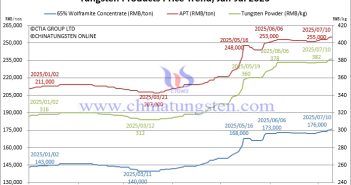 Tungsten Market: High Prices, Low Demand, a Dilemma Tungsten Price Trend from January to July 10, 2025