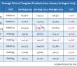 Average Price of Tungsten Products from January to August 2025