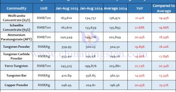 Average Price of Tungsten Products from January to August 2025 Average Price of Tungsten Products from January to August 2025