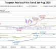Tungsten Price Trend from January to August 7, 2025