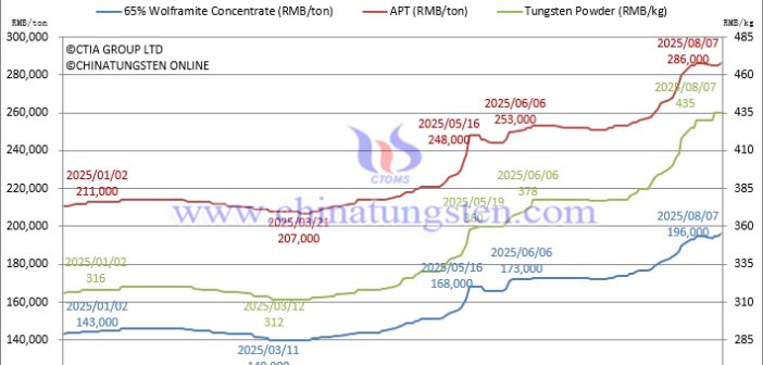 Wolframite Concentrate Prices Firm, Scrap Tungsten Trends Vary