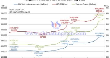 Tungsten Price Trend from January to August 8, 2025