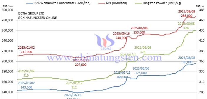 APT and Ferrotungsten Prices Strengthen – August 8, 2025